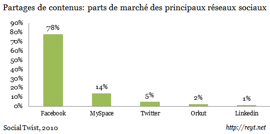 Contenus et réseaux sociaux