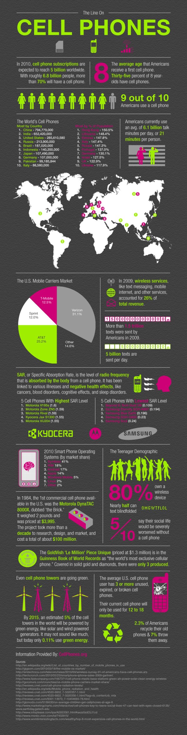 Parts de marché des téléphones mobiles