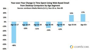 E-Mail’s Big Demographic Split