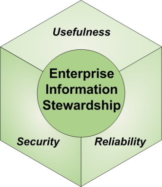 3 facettes de l'information stewardship