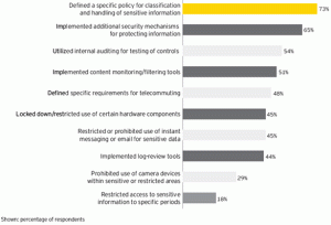 Sensitive information Sensitive information