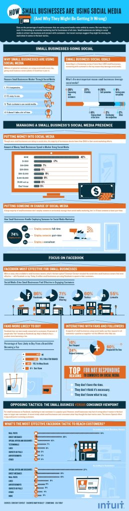 PME et médias sociaux