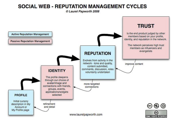 Social web : reputation management cycles