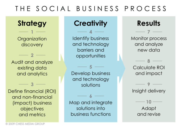 social-business-process