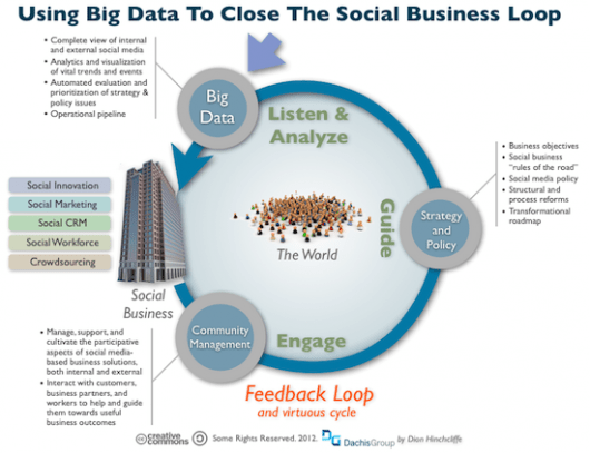 social_business_feedback_loop_big_data_small-e1327365965402