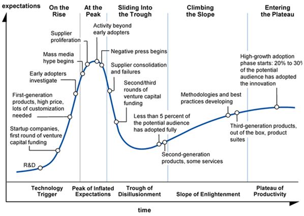 Gartner-Hype-Cycle-Explained