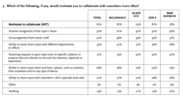 motivation-to-collaborate
