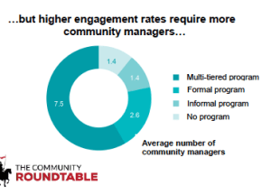 More community managers