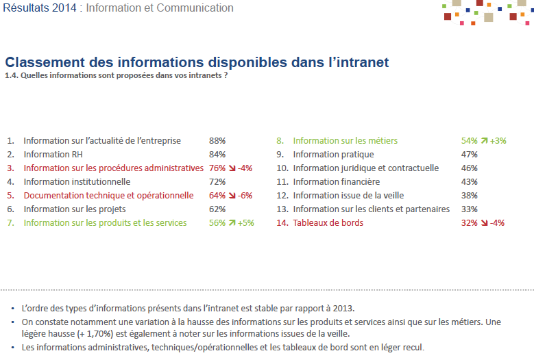 contenu des intranets