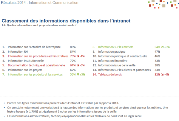 contenu des intranets