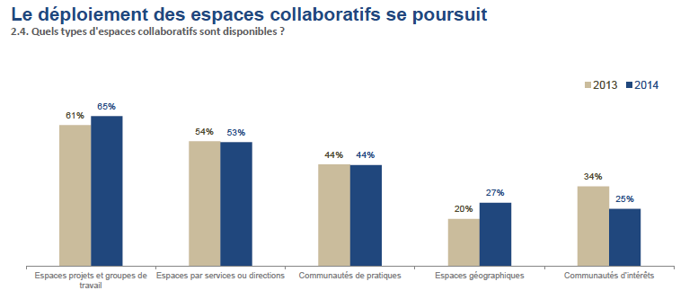 espaces collaboratifs
