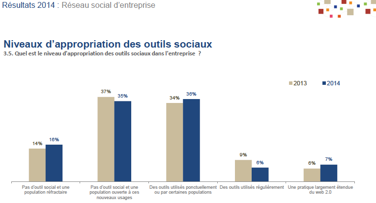 Pratiques sociales en entreprise