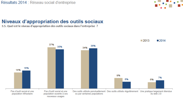 Pratiques sociales en entreprise