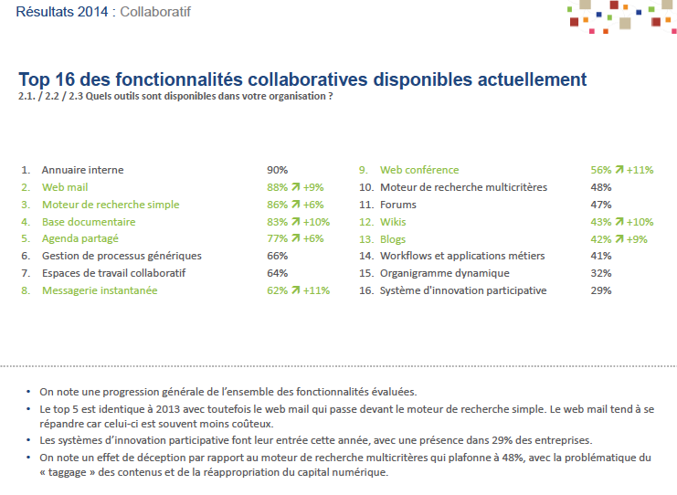 fonctionnalités  collaboratives