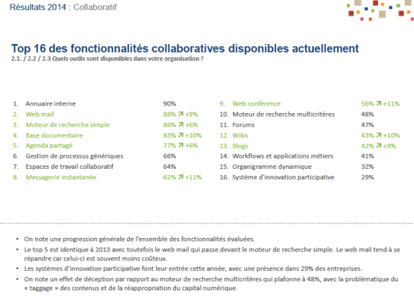 fonctionnalités  collaboratives
