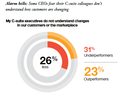 build shared value - C suite