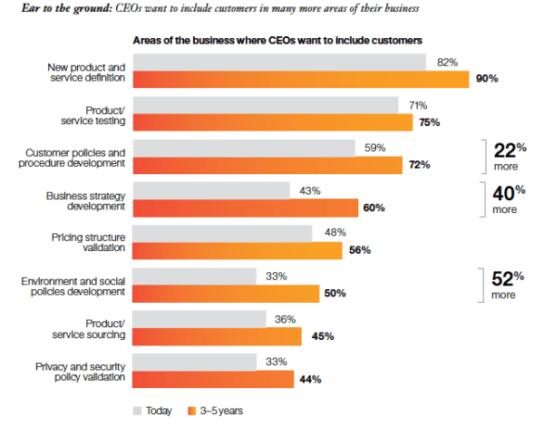 build shared value engaging customers