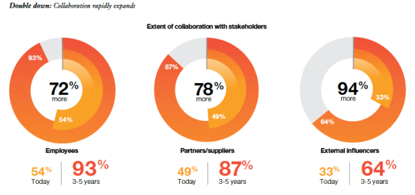 Dare to be open - C suite