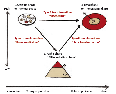Degree of decentralization of decision-making (Organize for complexity - Niels Pflaeging)