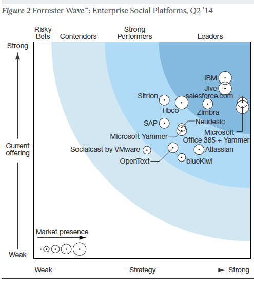 Source: Forrester Research, Inc.