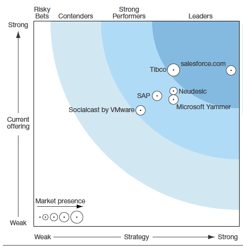 Source: Forrester Research, Inc.