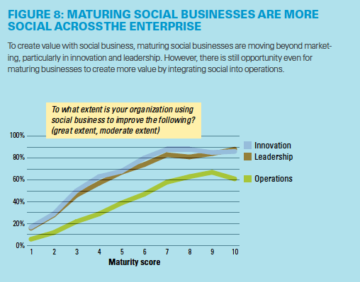 Social Business Report MITSloan 2014