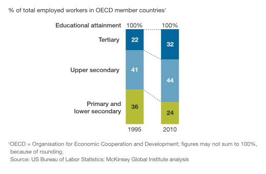 Jobs in advanced economies are increasingly for high-skill workers.