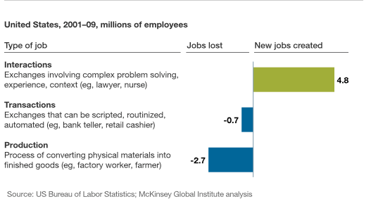 Most job growth in mature economies involves complex interactions, not routine production or transaction work.