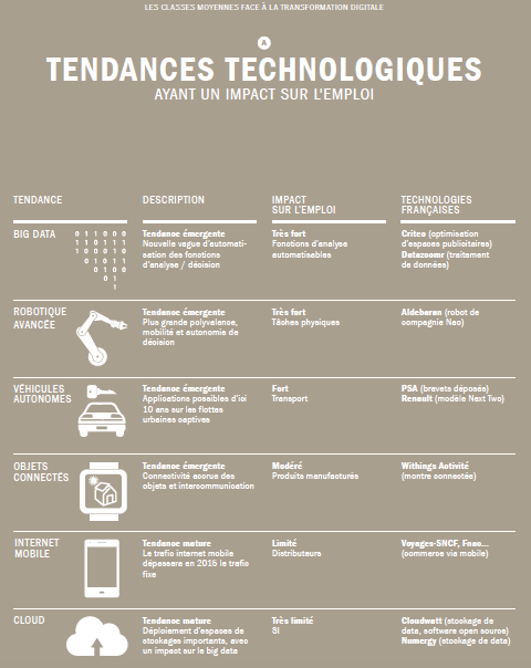 Numérique et automatisation