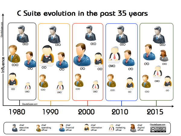 C suite évolution