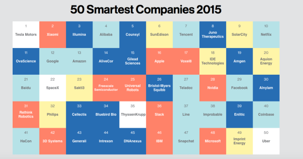 50 smarters companies (MIT)