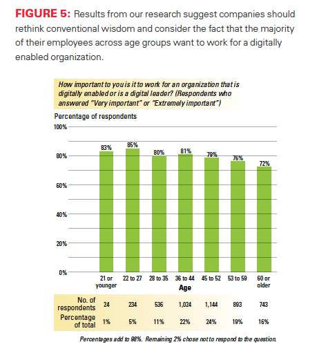 Des collaborateurs motivés par le digital