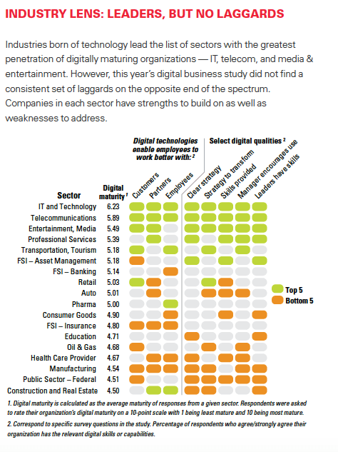 selon les secteurs économiques