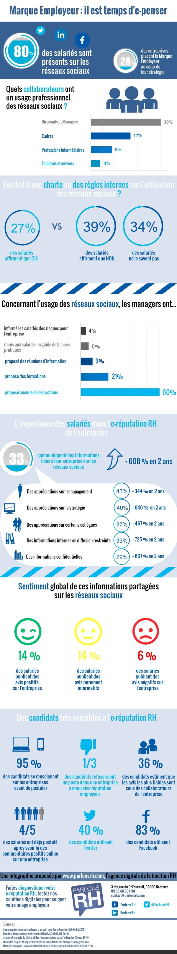 Infographie e-réputation