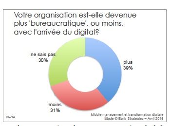 transformation numérique et bureaucratie