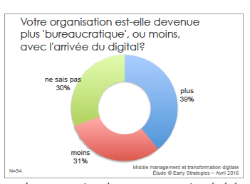 transformation numérique et bureaucratie