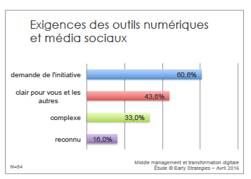 exigence des outils numériques et médias sociaux