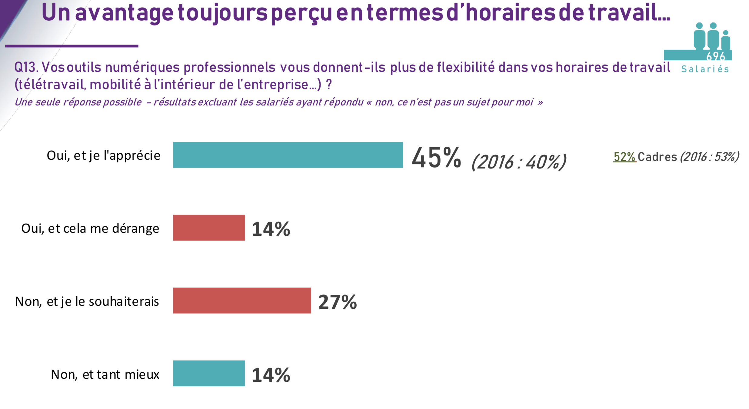 Proposition de valeur des outils numériques